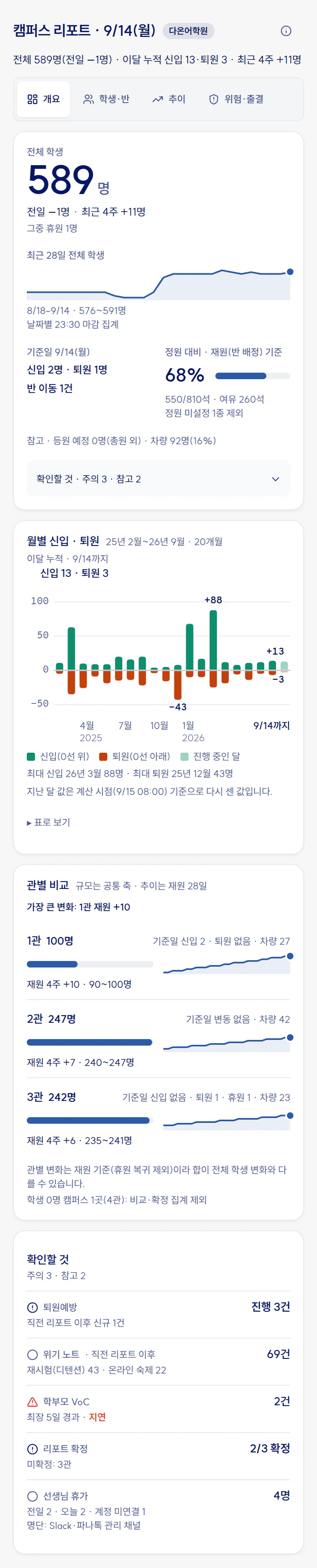 캠퍼스 리포트 개요 화면. 전체 학생 수와 최근 28일 추이, 기준일 신입·퇴원, 정원 대비 가동률, 월별 신입·퇴원 20개월 차트, 관별 비교, 퇴원예방·위기 노트·학부모 VoC·리포트 확정·선생님 휴가를 모은 확인할 것(예시 데이터)
